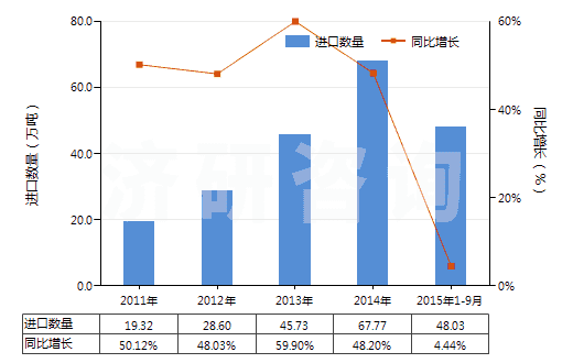 2011-2015年9月中國(guó)其他貴金屬礦砂及其精礦(HS26169000)進(jìn)口量及增速統(tǒng)計(jì)